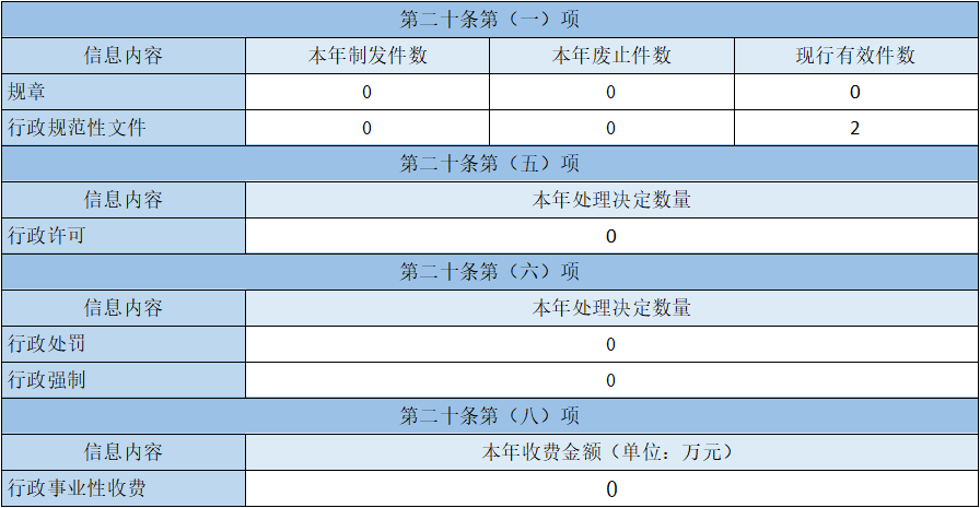 主動(dòng)公開政府信息情況