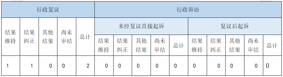 政府信息公開行政復(fù)議、行政訴訟情況