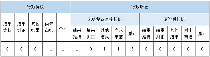 政府信息公開(kāi)行政復(fù)議、行政訴訟情況