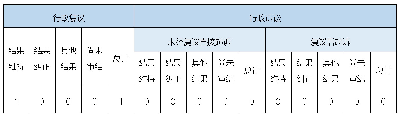 政府信息公開(kāi)行政復(fù)議、行政訴訟情況