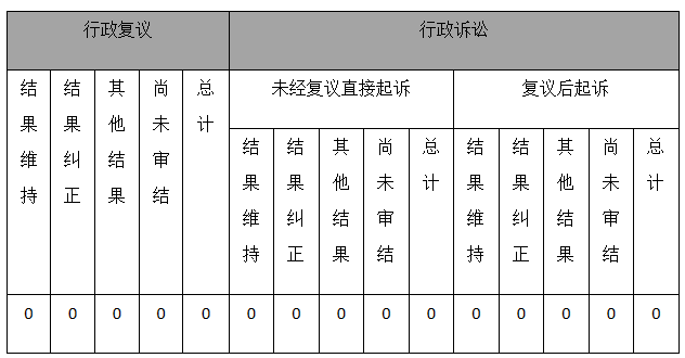 政府信息公開行政復(fù)議、行政訴訟情況