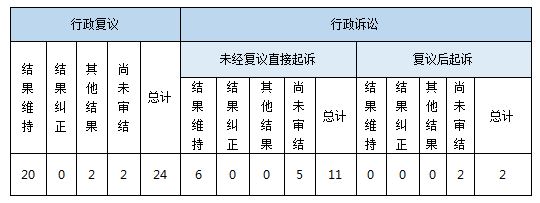 政府信息公開行政復(fù)議、行政訴訟情況