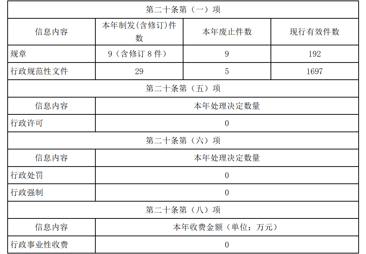 主動(dòng)公開(kāi)政府信息情況