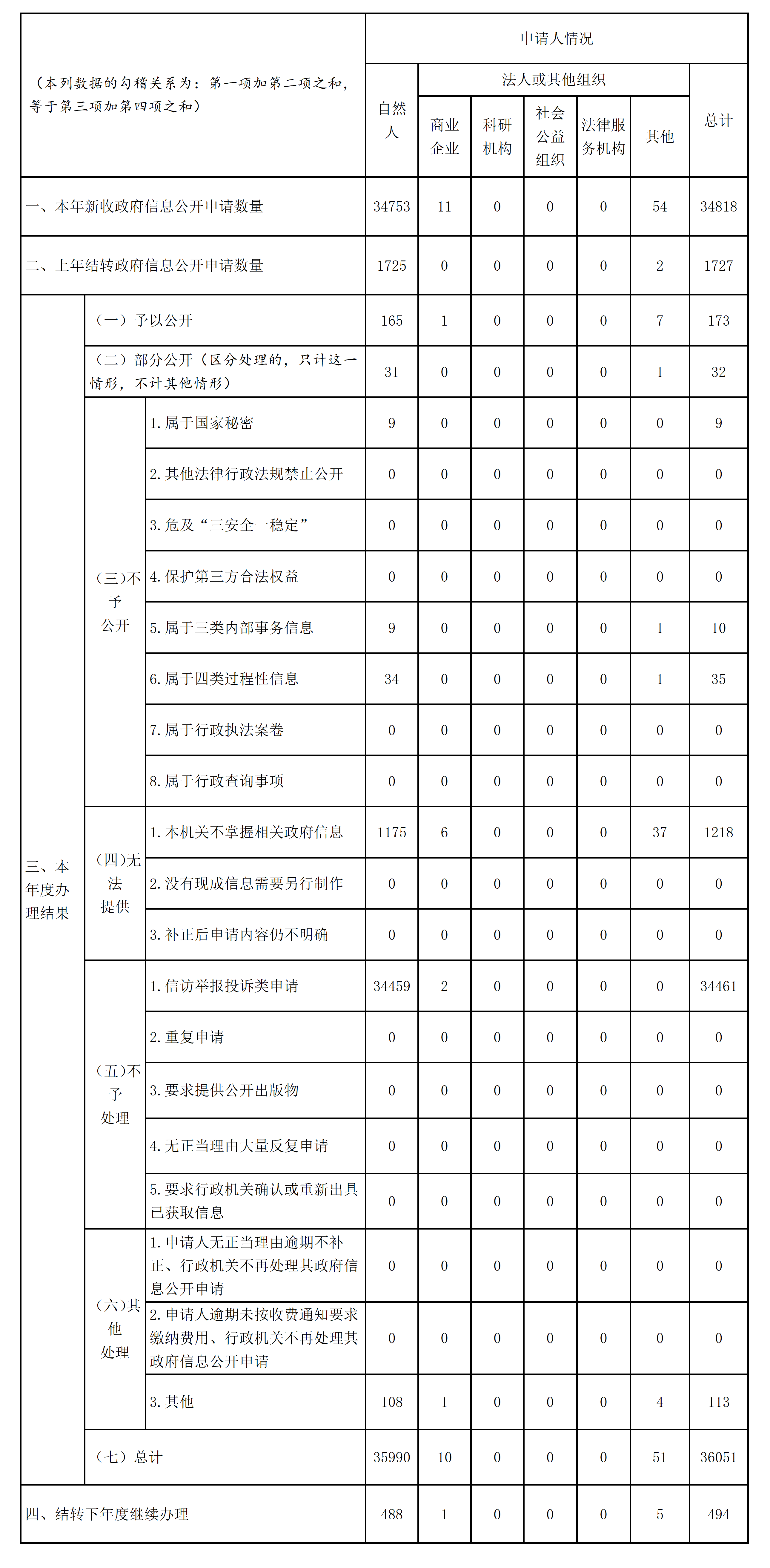 收到和處理政府信息公開(kāi)申請(qǐng)情況