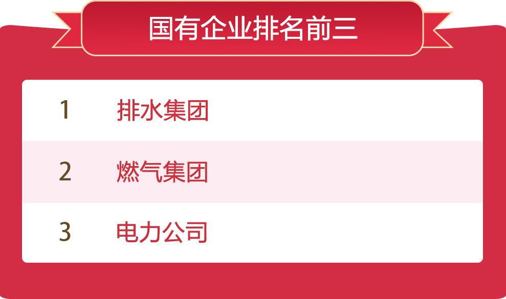 國有企業(yè)排名前三
