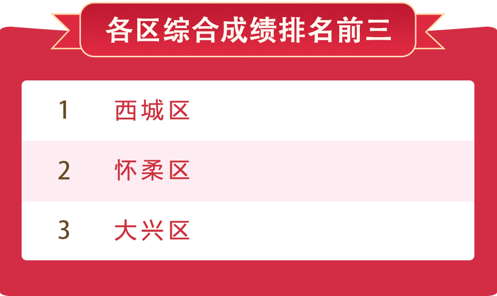 各區(qū)綜合成績排名前三