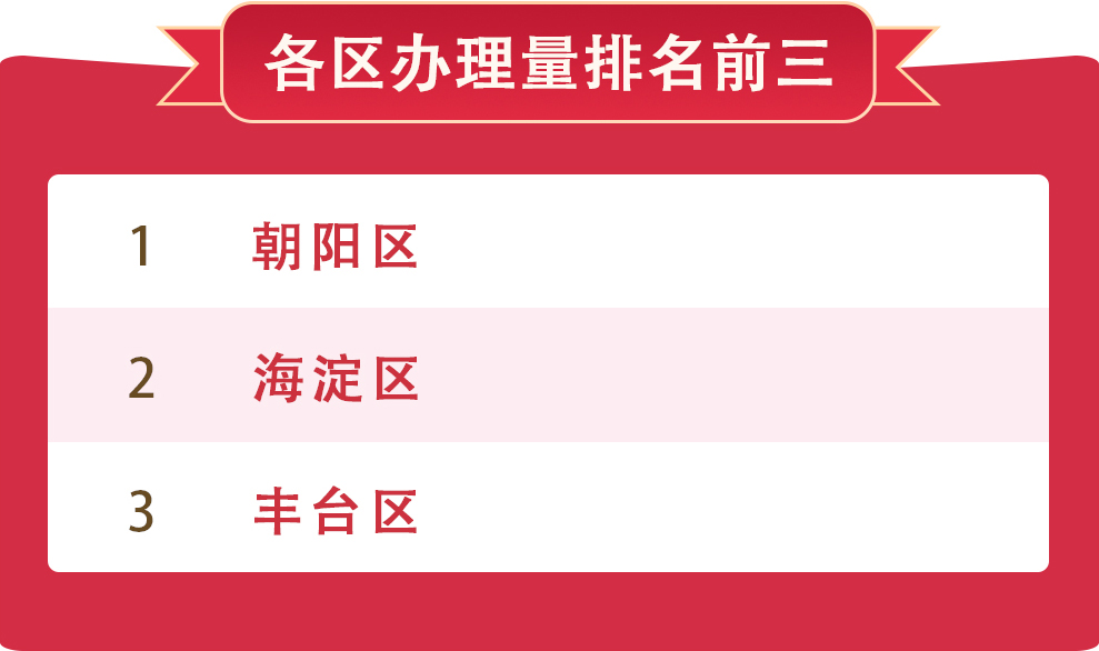 各區(qū)辦理量排名前三