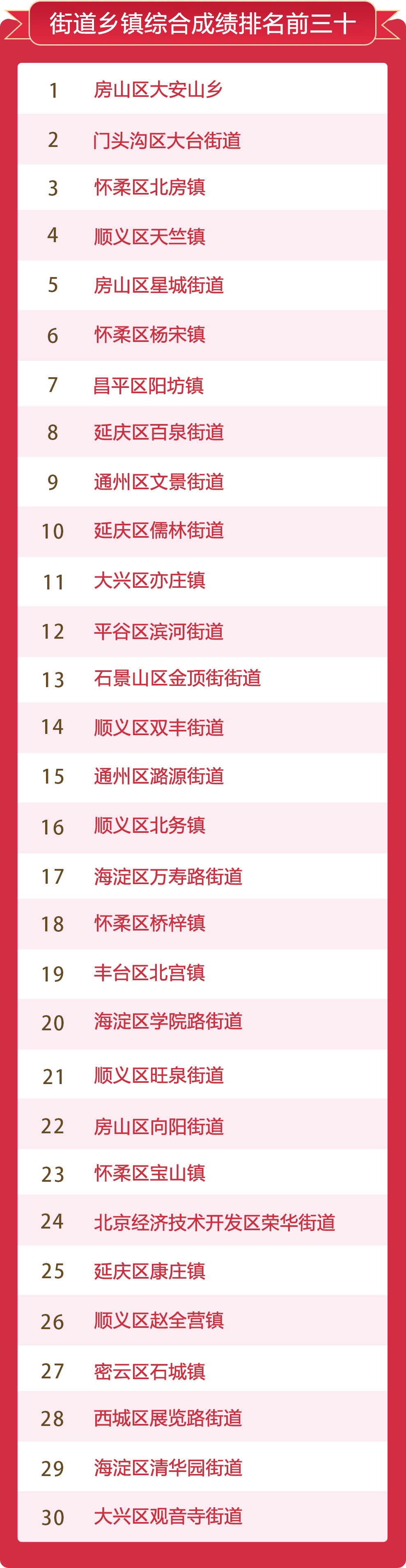 街道鄉(xiāng)鎮(zhèn)綜合成績排名前三十