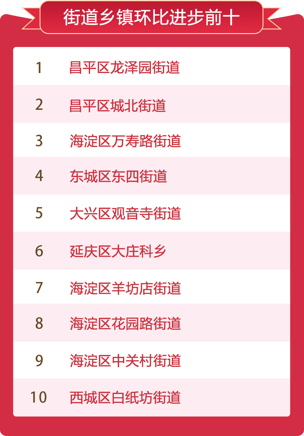 街道鄉(xiāng)鎮(zhèn)環(huán)比進(jìn)步前十