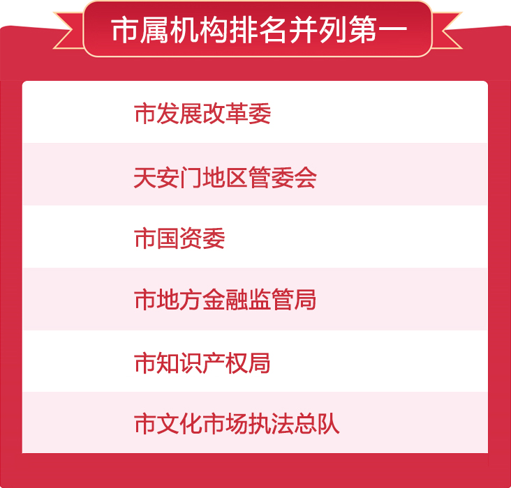 市屬機(jī)構(gòu)排名并列第一