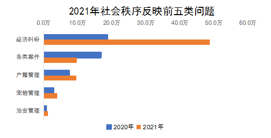 2021年社會(huì)秩序反映前五類問題