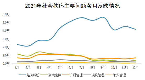 2021年社會(huì)秩序主要問題各月反映情況