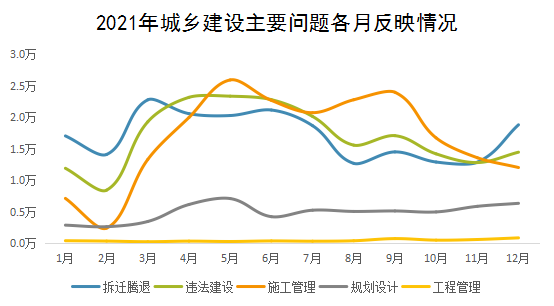 2021年城鄉(xiāng)建設(shè)主要問題各月反映情況