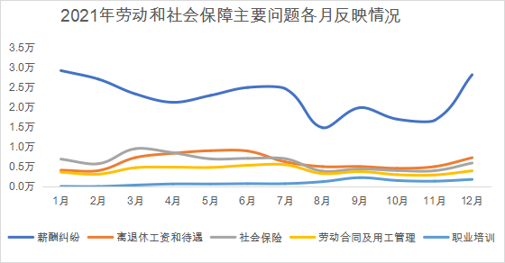 2021年勞動(dòng)和社會(huì)保障主要問題各月反映情況