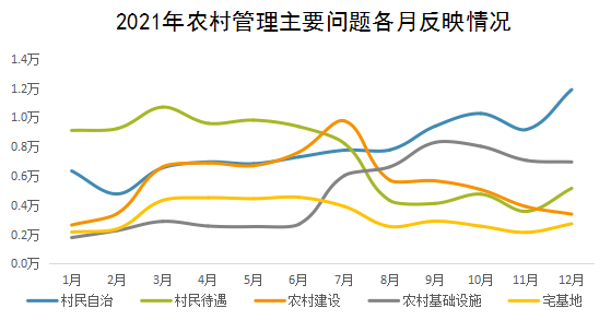 2021年農(nóng)村管理主要問題各月反映情況