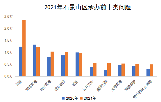 2021年石景山區(qū)承辦前十類問題