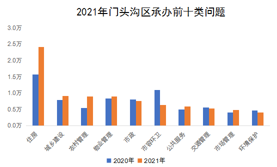 2021年門頭溝區(qū)承辦前十類問題