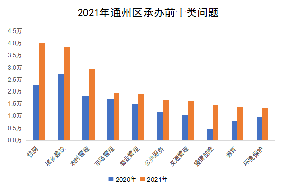 2021年通州區(qū)承辦前十類問題