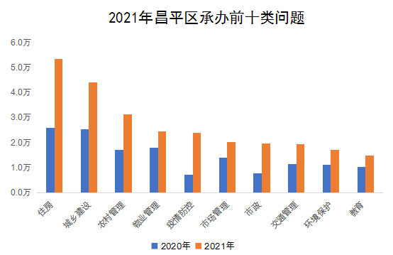 2021年昌平區(qū)承辦前十類問題