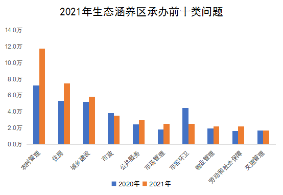 2021年生態(tài)涵養(yǎng)區(qū)承辦前十類問題