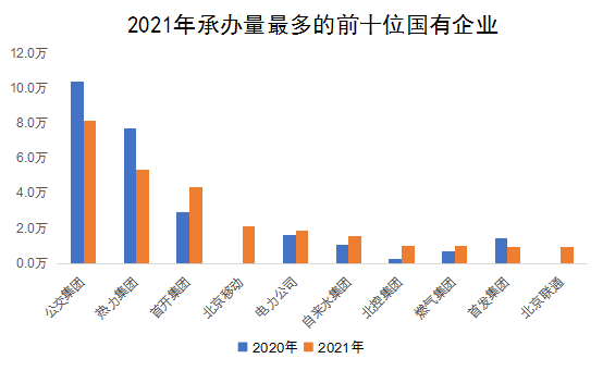 2021年承辦量最多的前十位國有企業(yè)