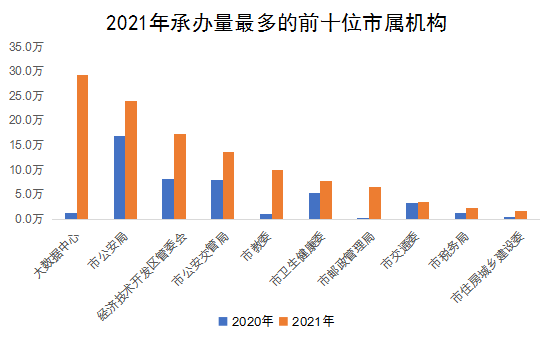 2021年承辦量最多的前十位市屬機(jī)構(gòu)