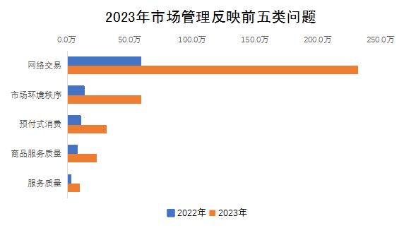 2023年市場(chǎng)管理反映前五類問(wèn)題