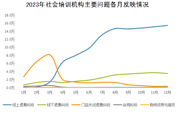 2023年社會(huì)培訓(xùn)機(jī)構(gòu)主要問(wèn)題各月反映情況