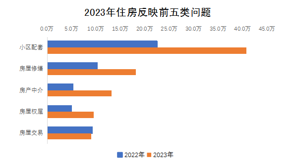 2023年住房反映前五類問(wèn)題