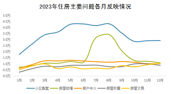 2023年住房主要問(wèn)題各月反映情況
