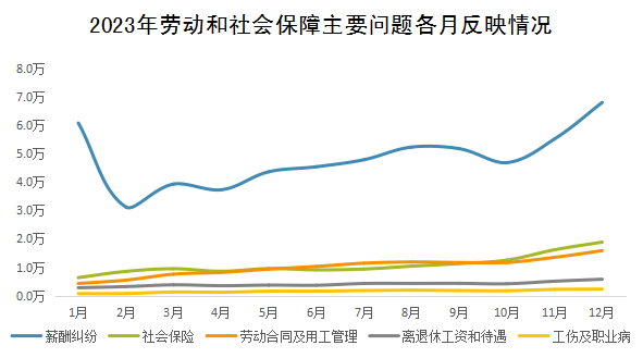 2023年勞動(dòng)和社會(huì)保障主要問(wèn)題各月反映情況