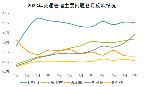 2023年交通管理主要問(wèn)題各月反映情況