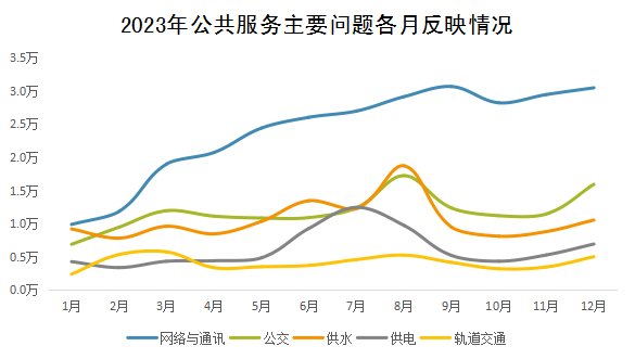 2023年公共服務(wù)主要問(wèn)題各月反映情況