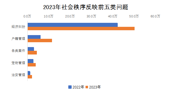 2023年社會(huì)秩序反映前五類問(wèn)題