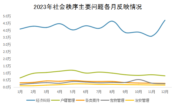 2023年社會(huì)秩序主要問(wèn)題各月反映情況