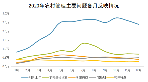 2023年農(nóng)村管理主要問(wèn)題各月反映情況