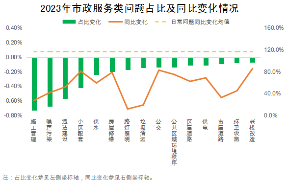 2023年市政服務(wù)類問(wèn)題占比及同比變化情況