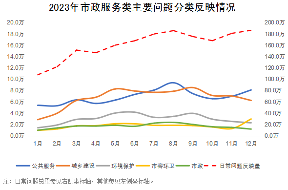 2023年市政服務(wù)類主要問(wèn)題分類反映情況