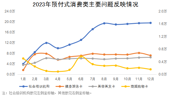 2023年預(yù)付式消費(fèi)類主要問(wèn)題反映情況