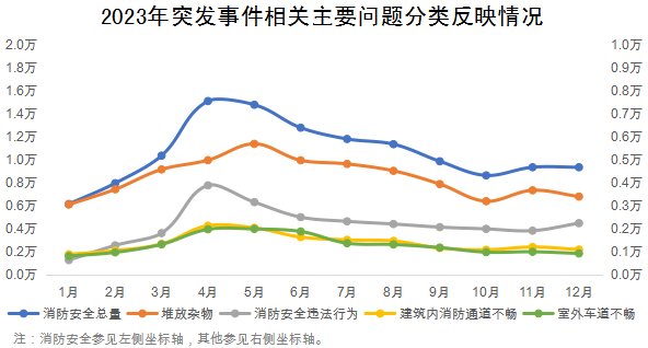2023年突發(fā)事件相關(guān)主要問(wèn)題分類反映情況
