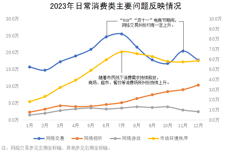 2023年日常消費(fèi)類主要問(wèn)題反映情況