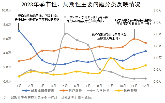 2023年季節(jié)性、周期性主要問(wèn)題分類反映情況