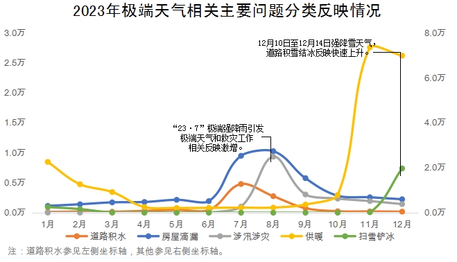 2023年極端天氣相關(guān)主要問(wèn)題分類反映情況