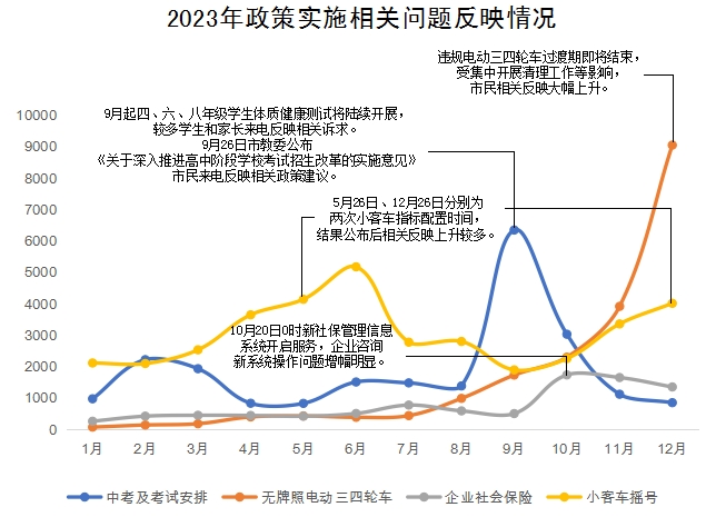 2023年政策實(shí)施相關(guān)問(wèn)題反映情況