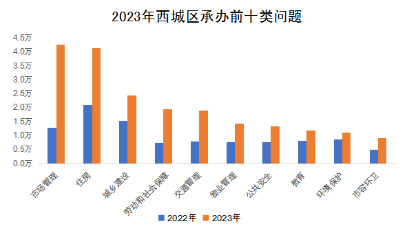 2023年西城區(qū)承辦前十類問(wèn)題