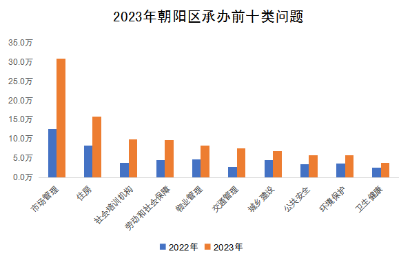 2023年朝陽(yáng)區(qū)承辦前十類問(wèn)題