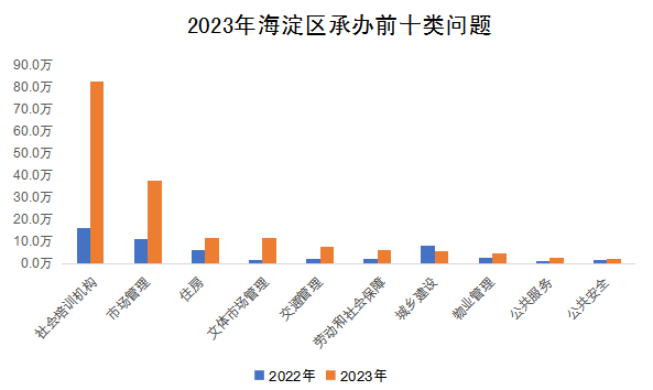 2023年海淀區(qū)承辦前十類問(wèn)題