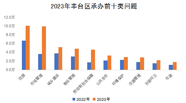 2023年豐臺(tái)區(qū)承辦前十類問(wèn)題