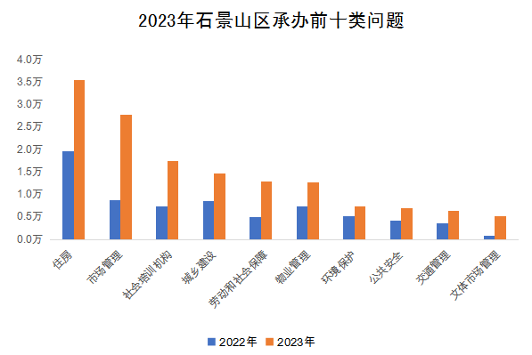 2023年石景山區(qū)承辦前十類問(wèn)題