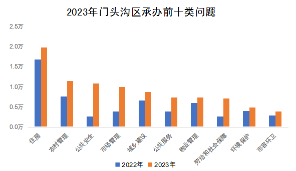 2023年門(mén)頭溝區(qū)承辦前十類問(wèn)題